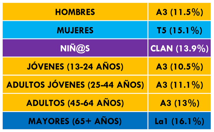 Audiencias mensuales divididas por target comercial