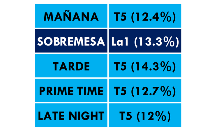 Audiencias mensuales divididas por franja horaria