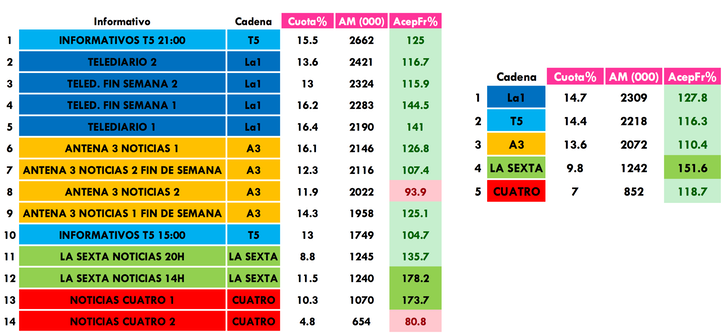 Audiencias de informativos del mes de diciembre