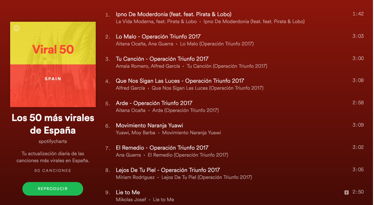 Ranking canciones más virales España en Spotify