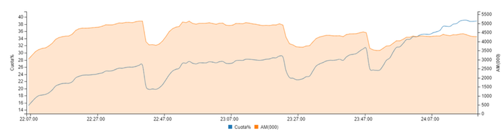 Curva de audiencia de &quot;Cincuenta sombras de Grey&quot; en Telecinco