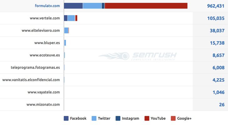 FormulaTV, líder en interacción en redes sociales