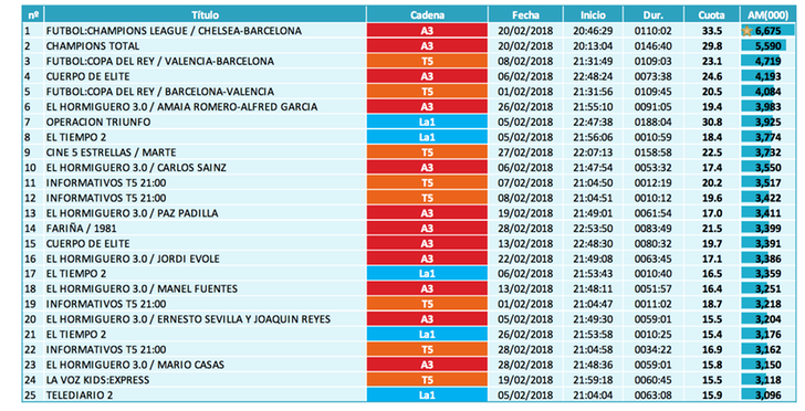 Emisión más vista de cada cadena (lineal)