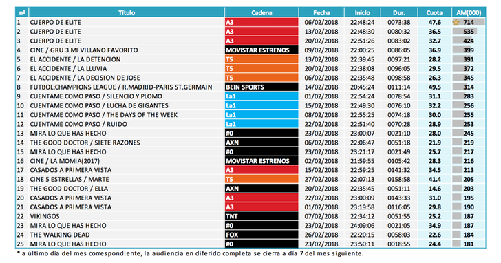 Emisión más vista de cada cadena (diferido)