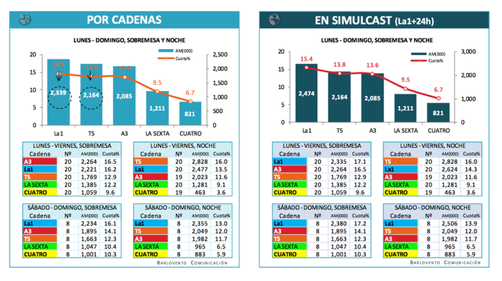 Audiencias informativos de todos los grupos de comunicación