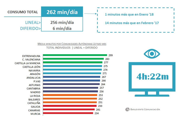 Consumo televisivo en febrero de 2018