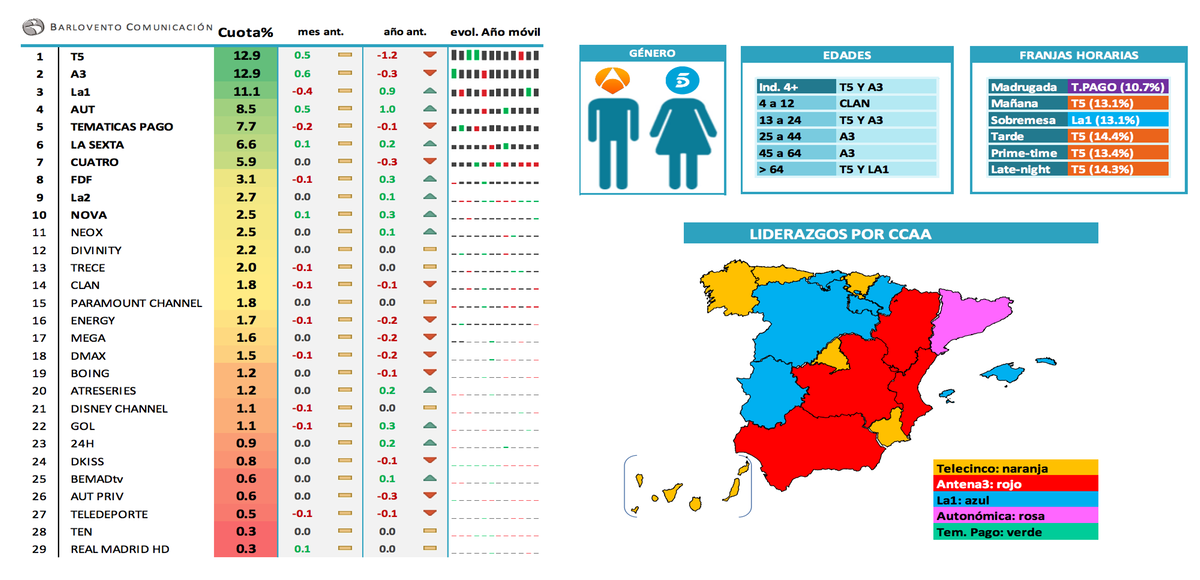 Ránking cadenas: por géneros, edades, franjas y regiones