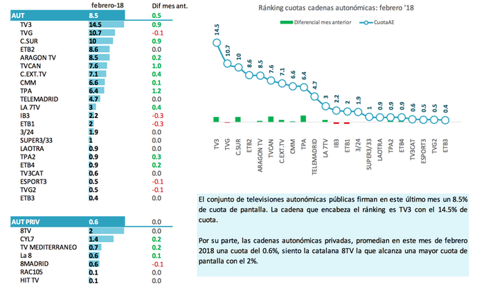 Ranking cuotas cadenas autonómicas: febrero 2018
