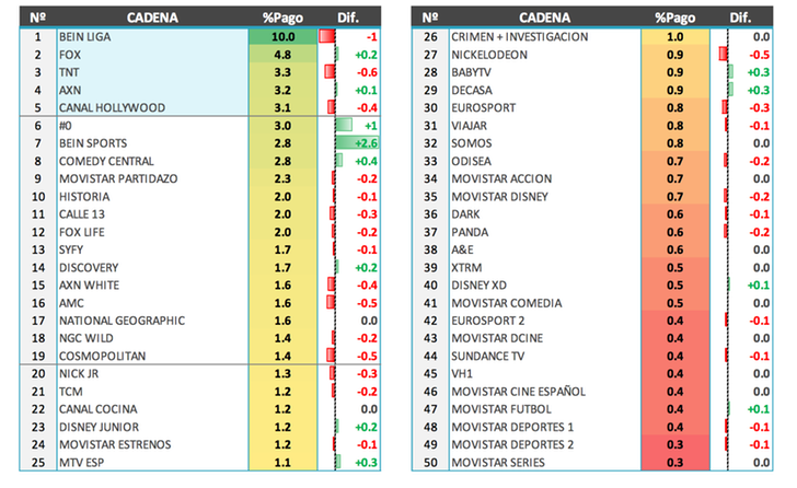 Ranking 50 temáticas de pago más vistas