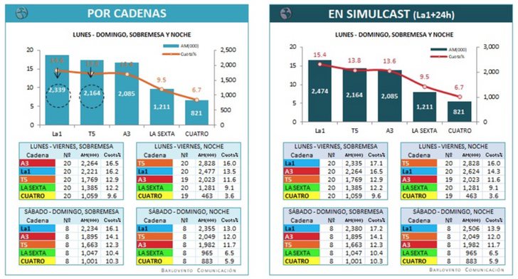 Datos de audiencia de informativos de febrero 2018
