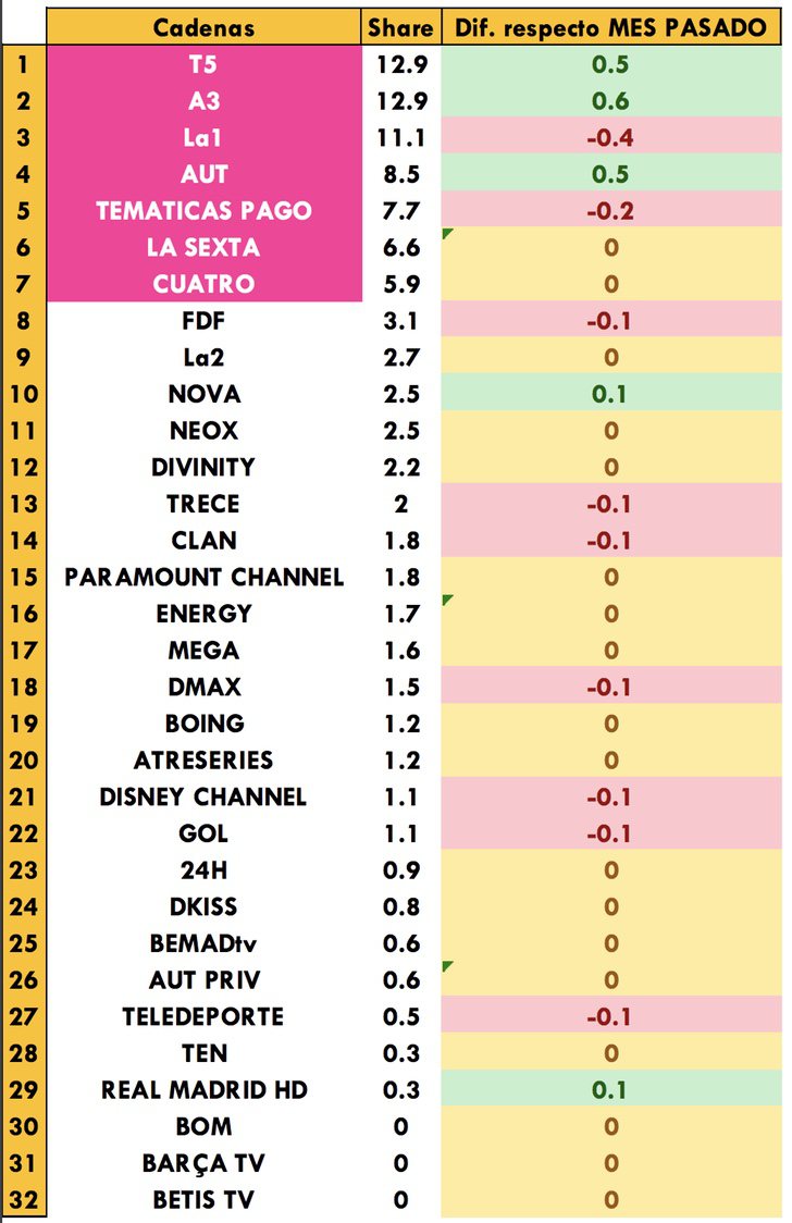 Cadenas generalistas más vistas