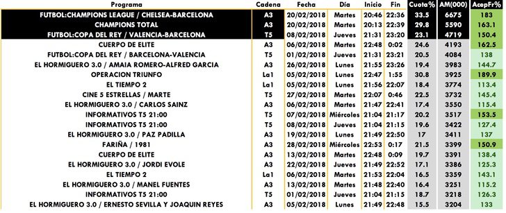 Emisiones más vistas