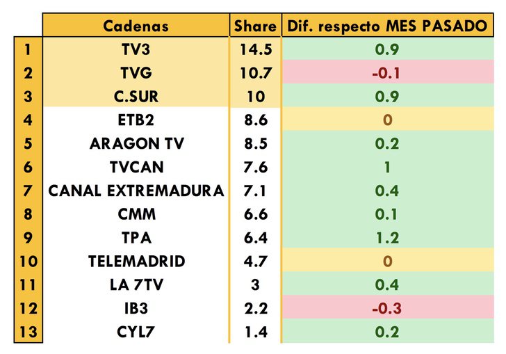 Cadenas autonómicas más vistas