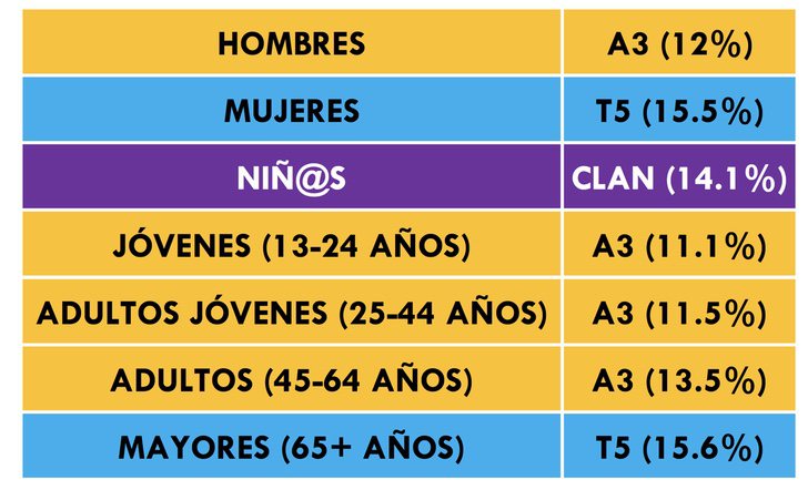 ¿Qué cadena lidera cada target?