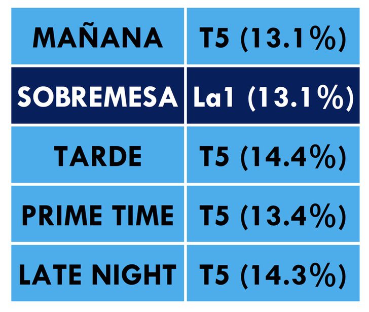 ¿Qué cadena lidera cada franja horaria?