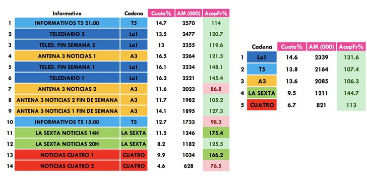 Informativos más vistos