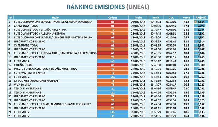 Ránking de emisiones (lineal)