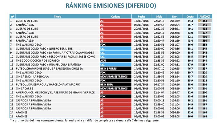 Audiencias en diferido (marzo 2018)