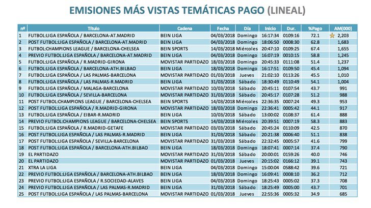 Emisiones más vistas temática pago (lineal)