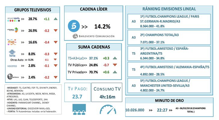 Ránking cadenas y grupos televisivos