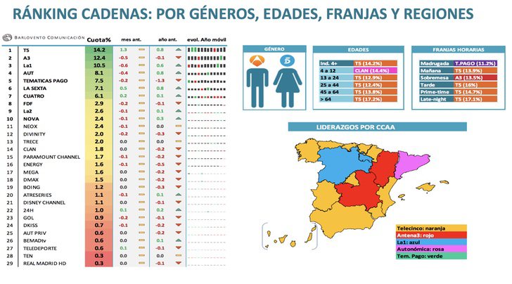 Liderazgos cadenas (por targets, regiones, franjas y días de la semana)