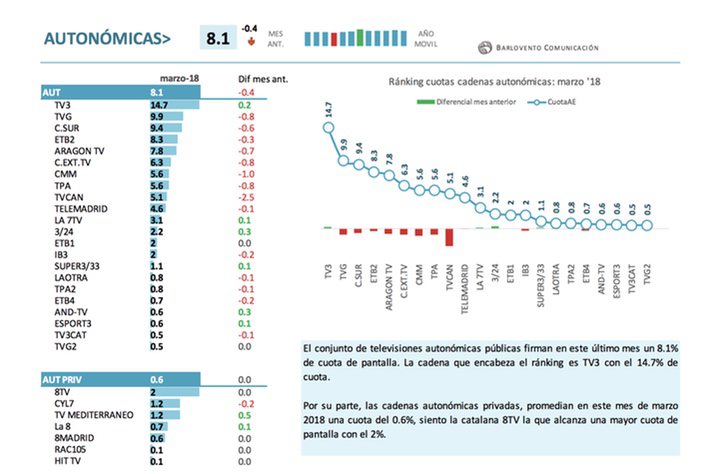 Resultados cadenas autonómicas