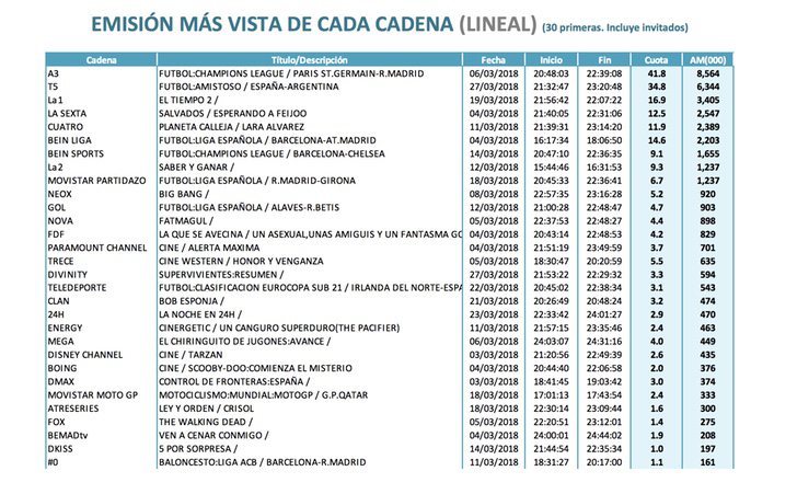 Emisiones más vistas de cada cadena (lineal)