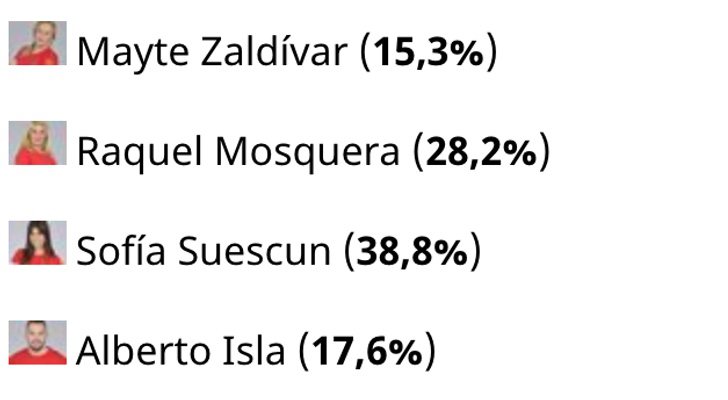 Resultados de la encuesta de 'Supervivientes 2018'