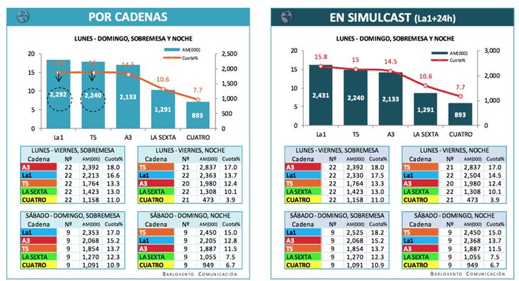 Datos de audiencia de informativos en marzo