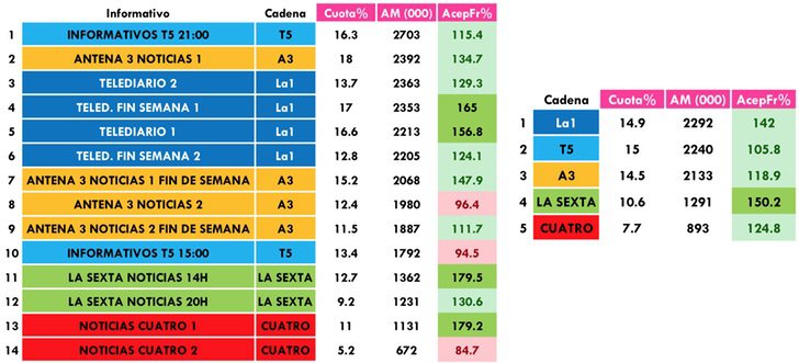 Informativos más vistos