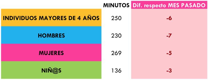 ¿Cuántos minutos vimos la tele?