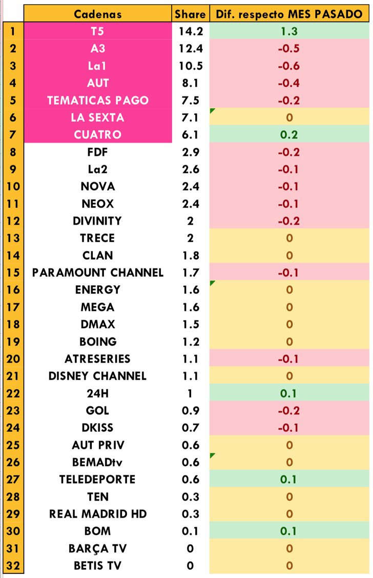 Cadenas generalistas más vistas