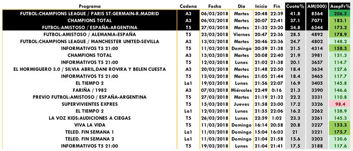 Emisiones más vistas