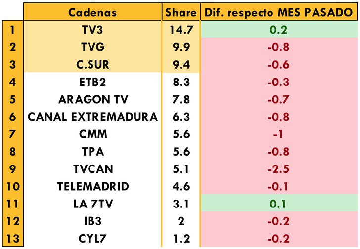 Cadenas autonómicas más vistas