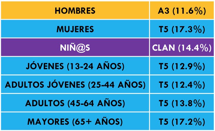 ¿Qué cadena lidera cada target?