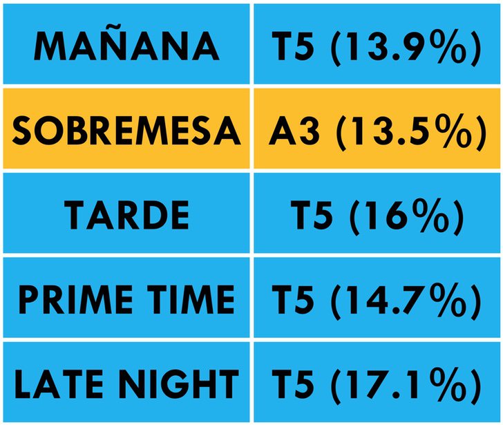 ¿Qué cadena lidera cada franja horaria?