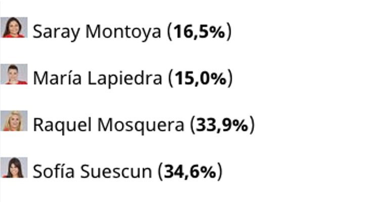 Resultados de la encuesta de 'Supervivientes 2018'