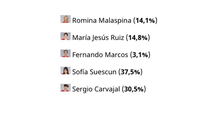 Fernando Marcos, cuarto expulsado de 'Supervivientes' según los usuarios de FormulaTV