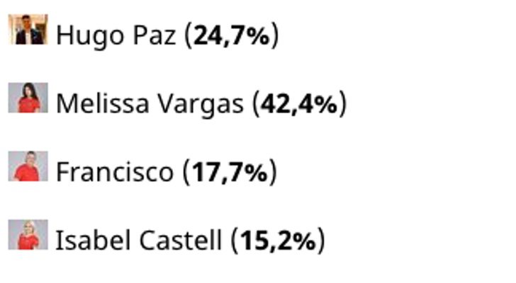 Resultados de la encuesta de 'Supervivientes 2018'