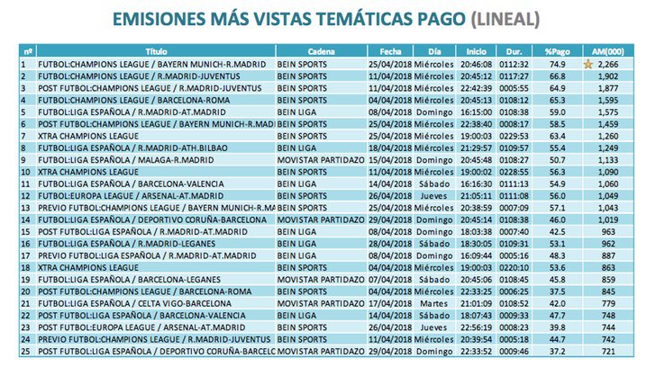 Emisiones más vistas temática pago (lineal)