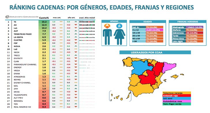 Liderazgos cadenas (por targets, regiones, franjas y días de la semana)