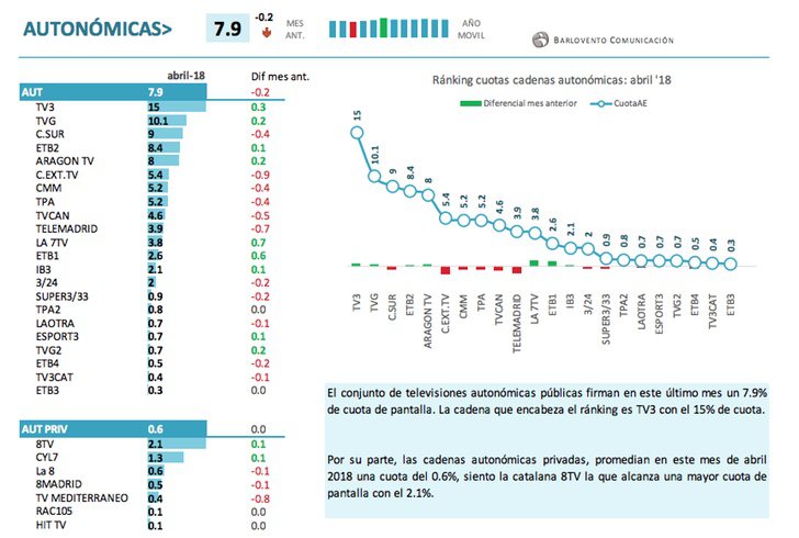 Resultados cadenas autonómicas
