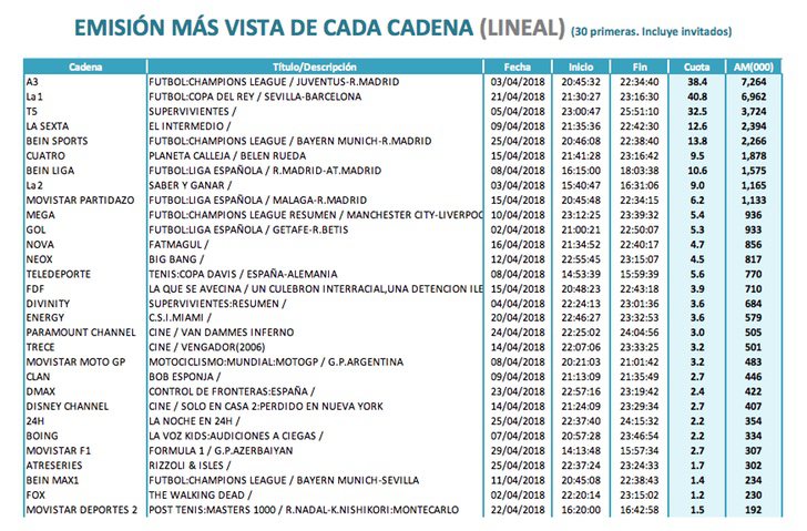 Emisiones más vistas de cada cadena (lineal)