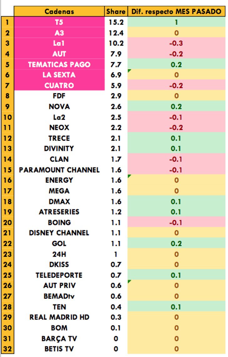 Cadenas generalistas más vistas