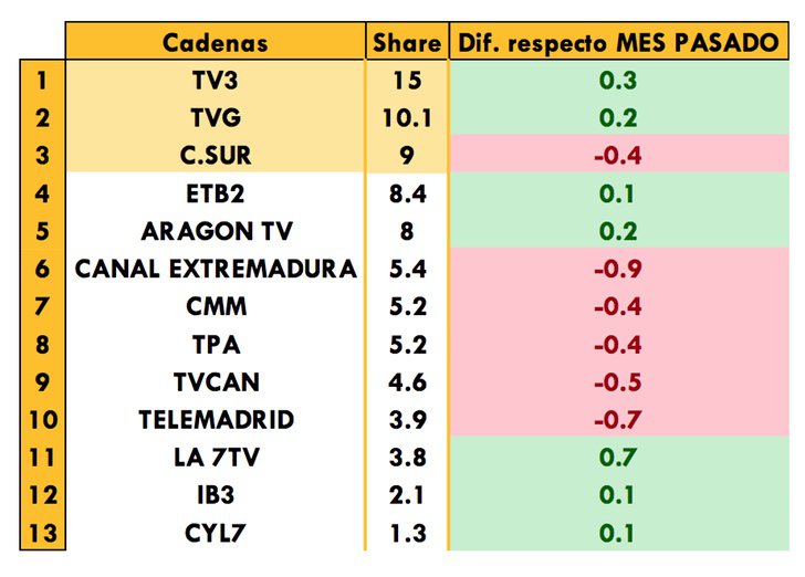 Cadenas autonómicas más vistas