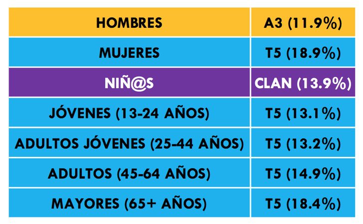 ¿Qué cadena lidera cada target?