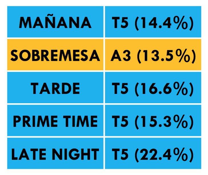 ¿Qué cadena lidera cada franja horaria?