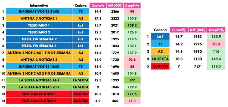 Informativos más vistos