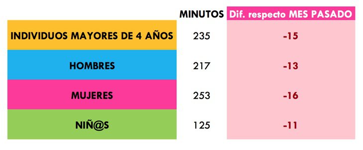 ¿Cuántos minutos vimos la tele?