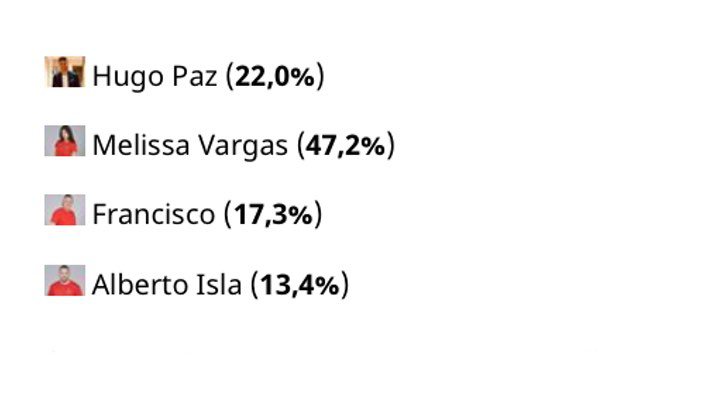 Alberto Isla, séptimo expulsado según FormulaTV